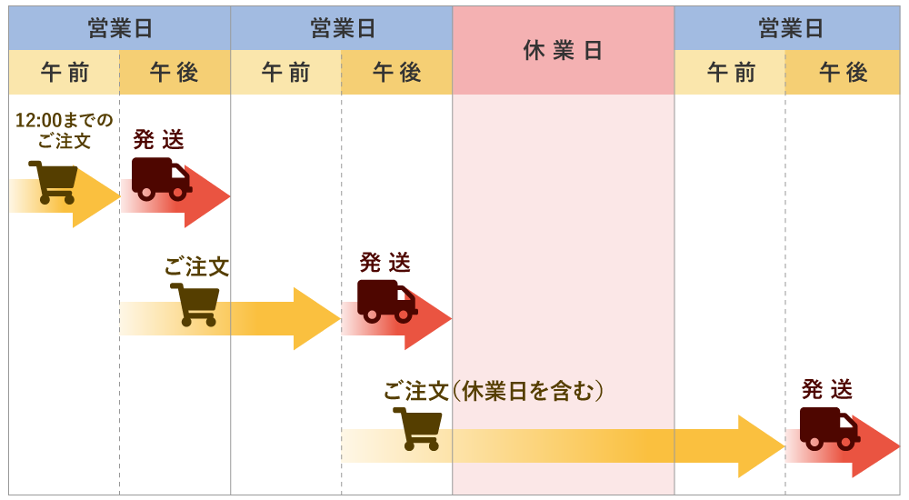 発送までのスケジュール