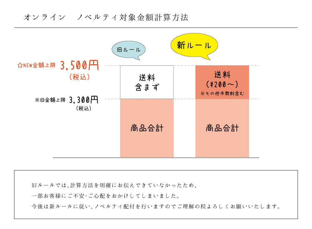 税込3,500円（送料などの手数料込み）でノベルティプレゼント対象