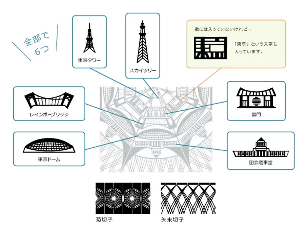 東京限定「東京切子」のコンセプト説明「伝統工芸の江戸切子。切子のガラスコップをのぞき込むと広がる東京のランドマーク。時代を超えても変わらない職人の技がそこにある」